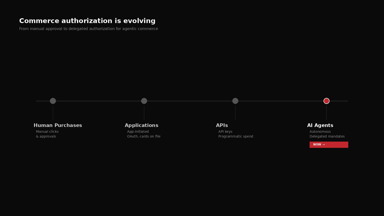 Timeline showing commerce authorization evolving from human purchases to applications, APIs, and AI agents.
